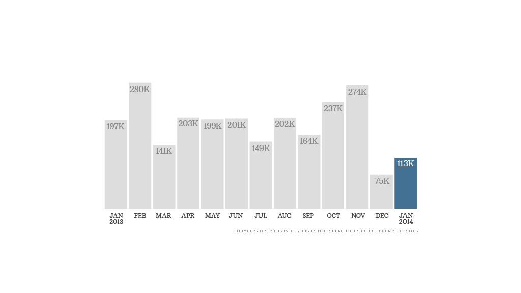 jobs report data 020714