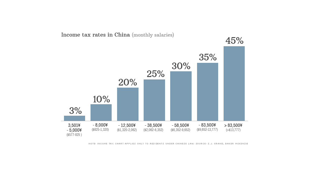 china income tax rates