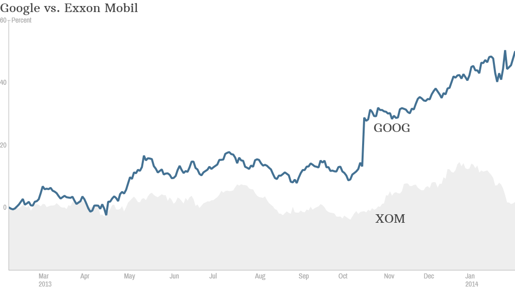 google vs exxon