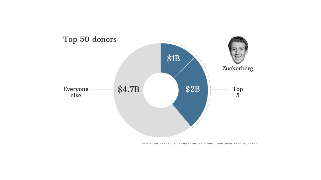 zuckerberg donation