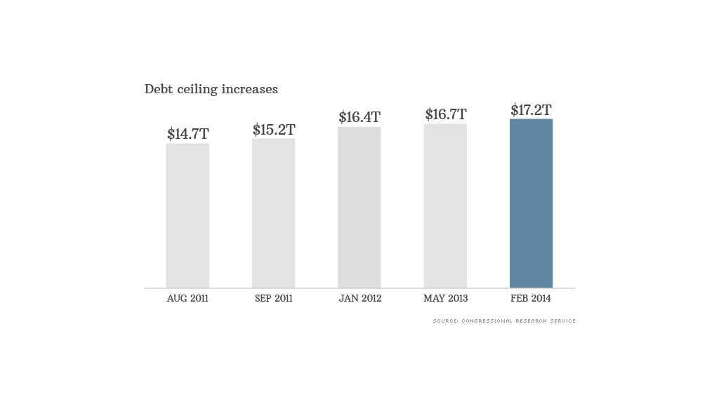 chart debt ceiling increases