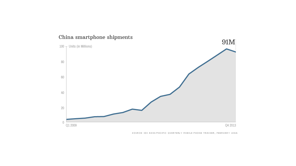 china smartphone shipments