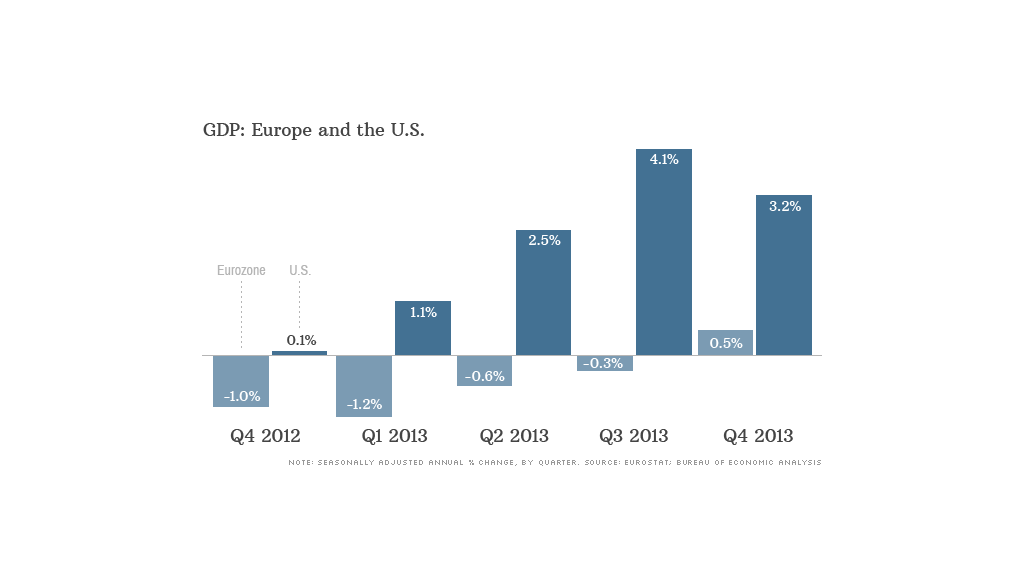 europe us gdp