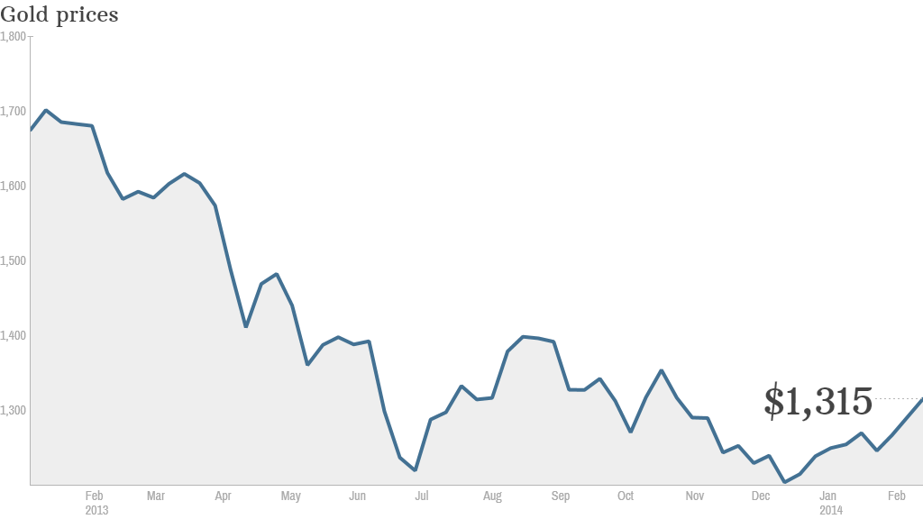 gold prices