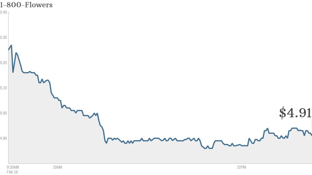 1800flowers stock single day feb 18 2014