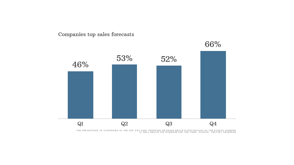 top sales revenue