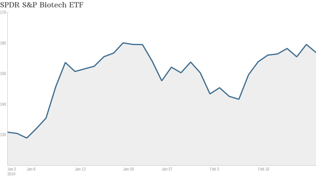 biotech etf ytd