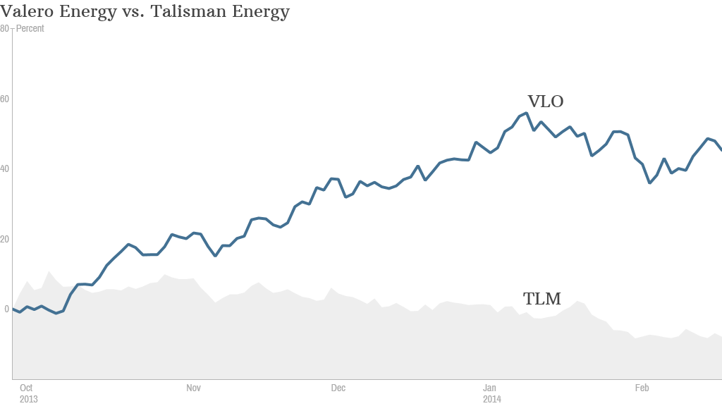 energy stocks comparison