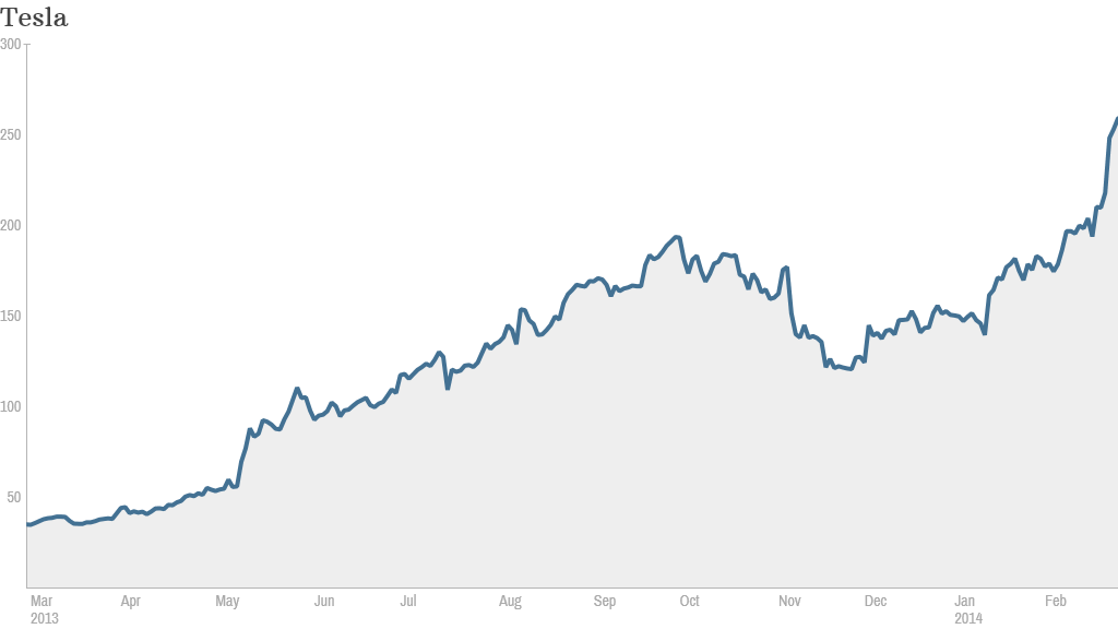 tesla stock