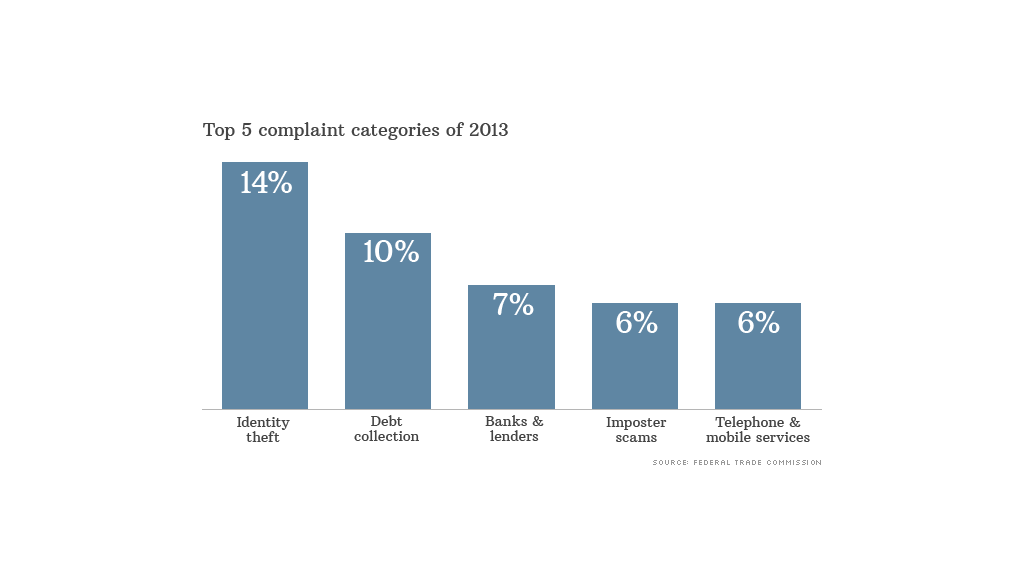 top comsumer complaints