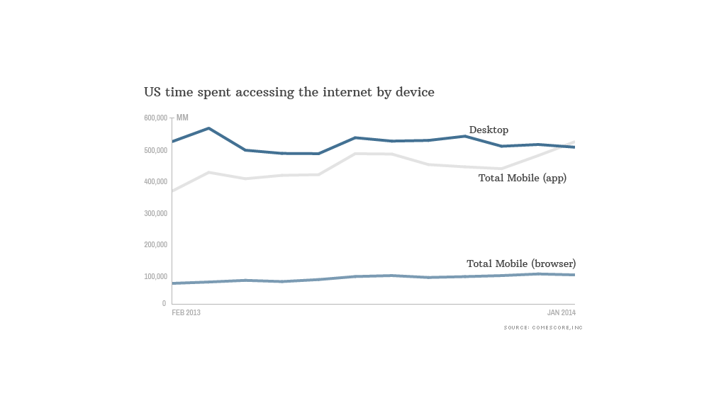 mobile time spent