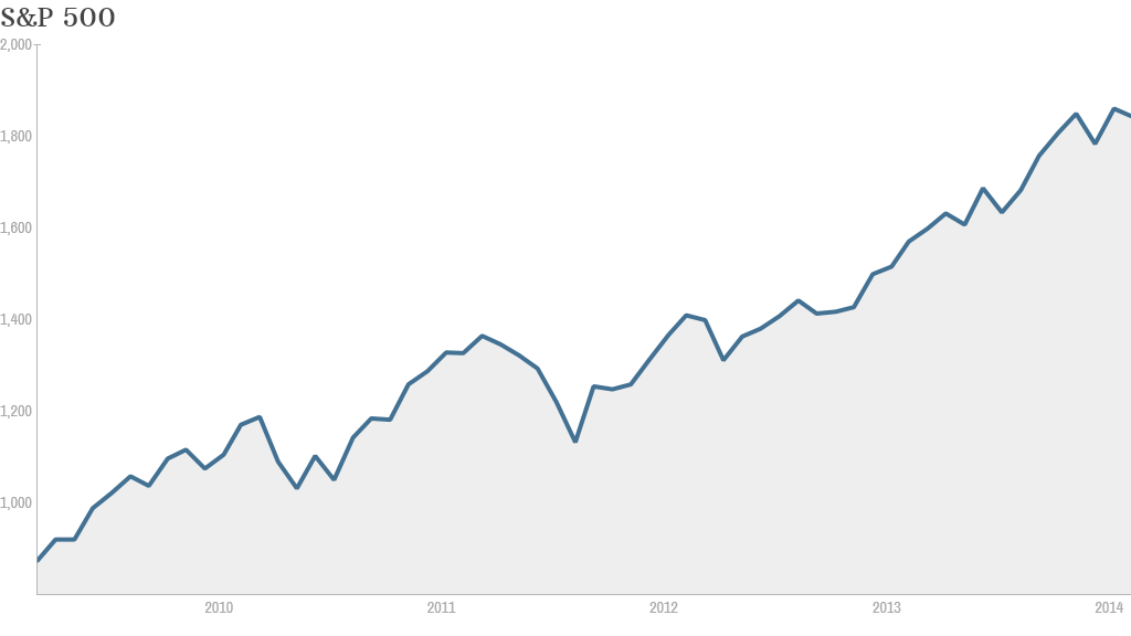 SP bull market