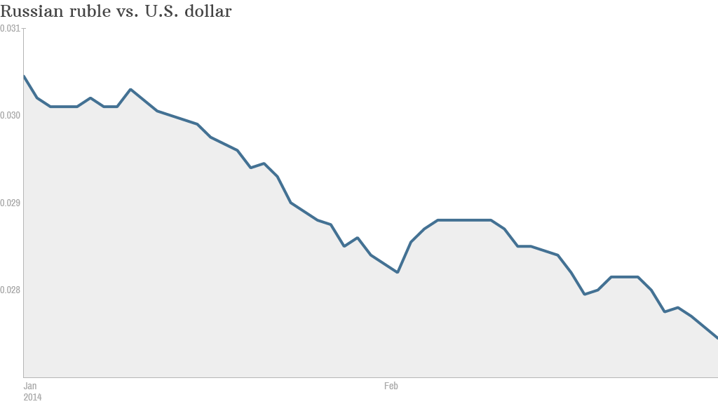 ruble ytd 2014 03 03