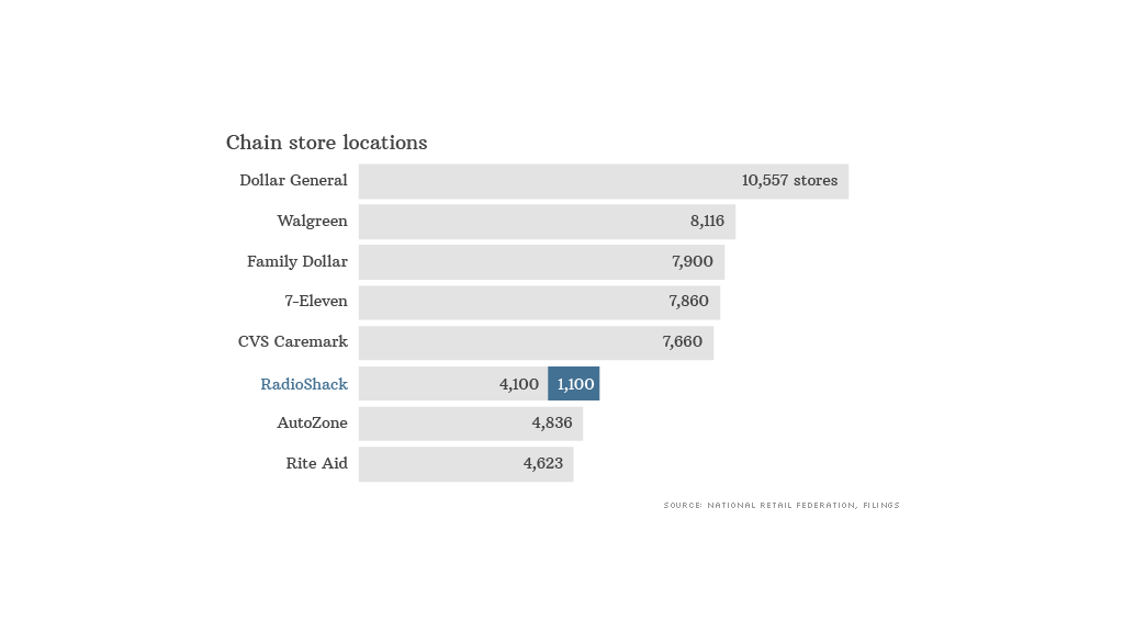 chart-radio-shack-locations