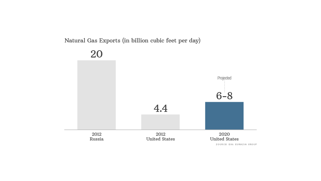 chart natural gas exports