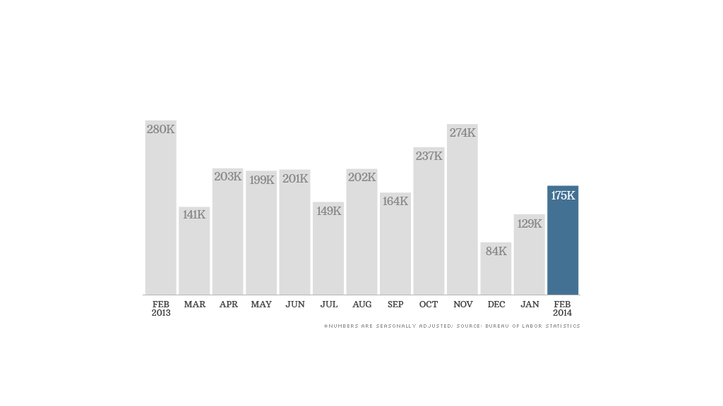 monthly jobs 030714