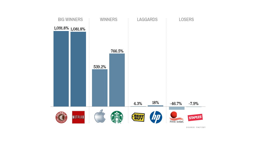 bull market winners losers