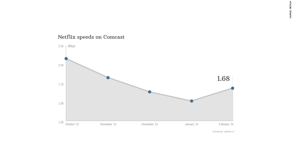 chart netflix speed