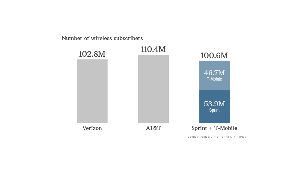 chart mobile carriers