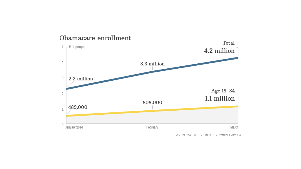 4.2 million have signed up for Obamacare as open enrollment nears close.