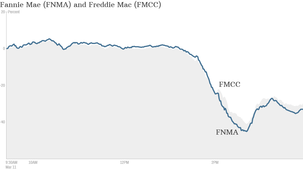 Fannie Mae Freddie Mac Stock Hit By Proposal To Close Them