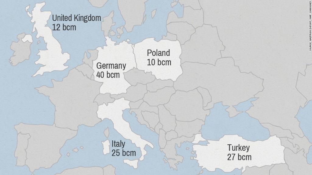 russian gas exports