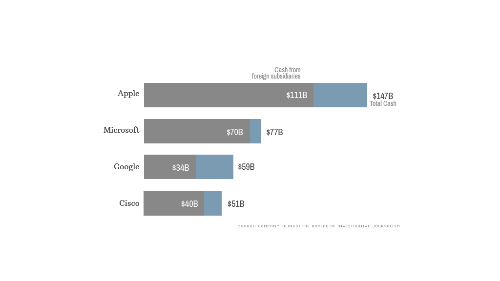 tech cash