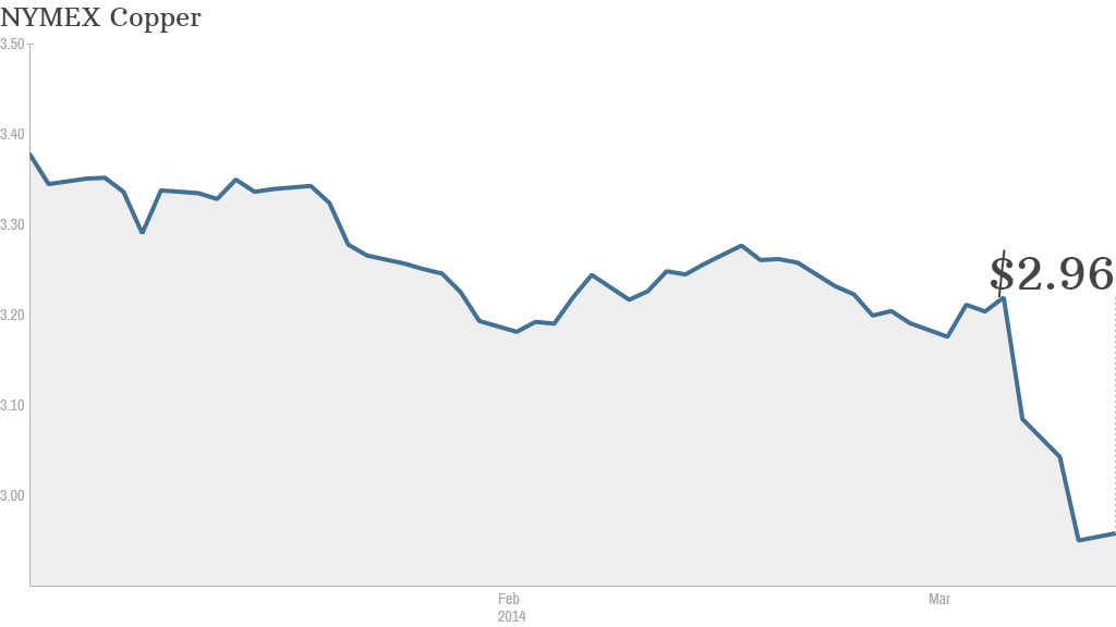 copper prices ytd