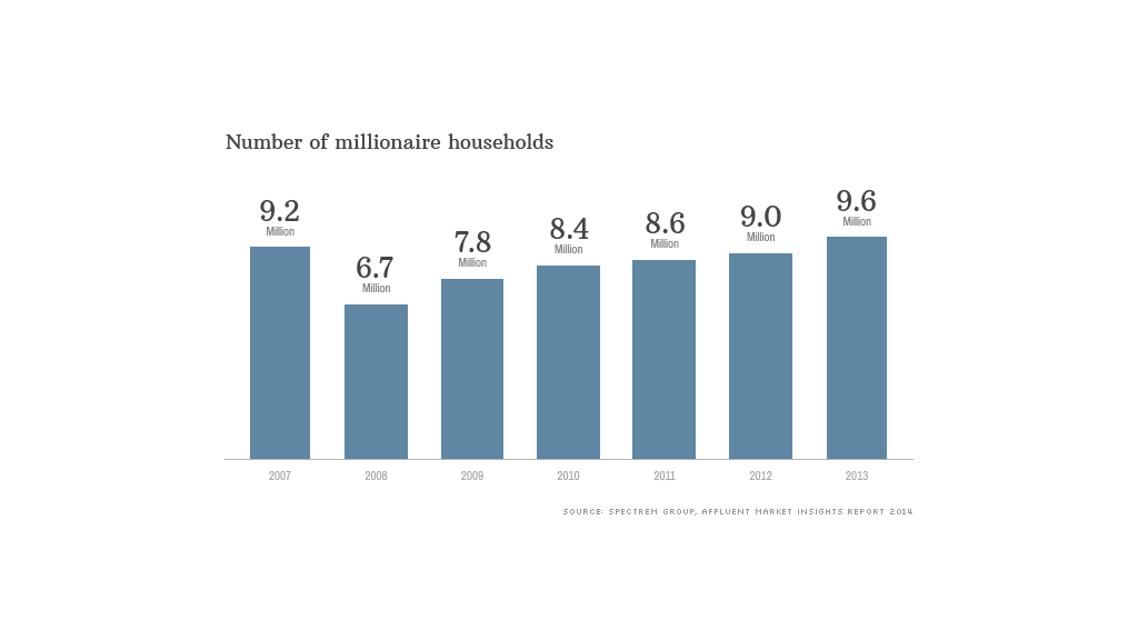 millionaire households