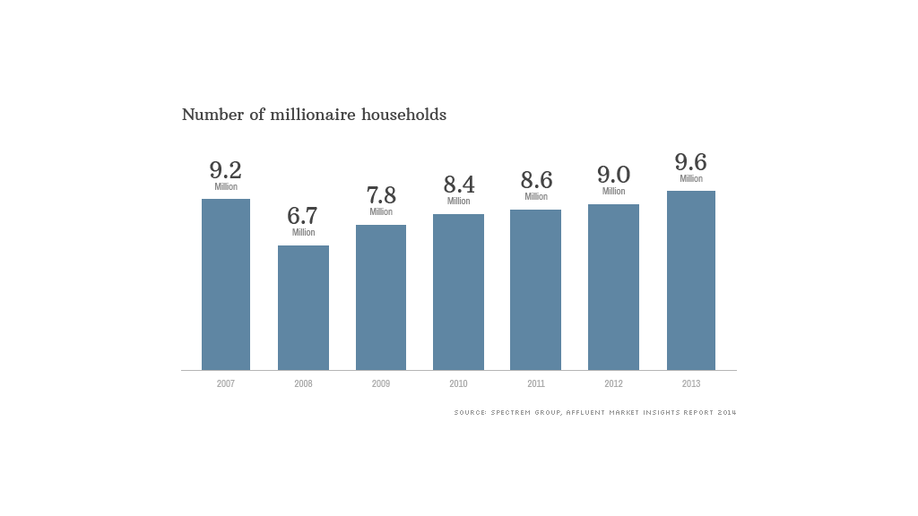 Number of millionaire households in the U.S. reaches high