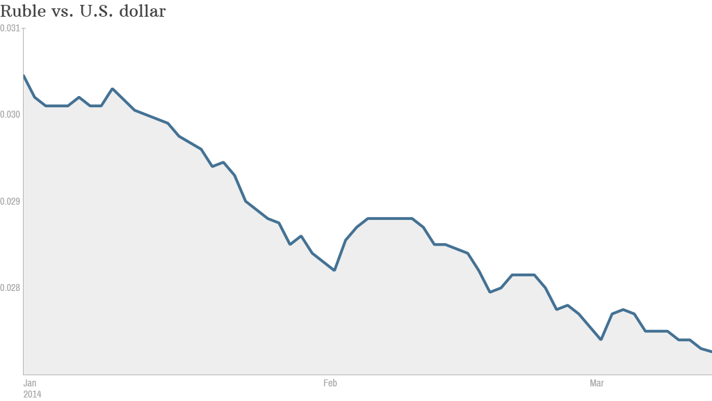 ruble ytd 2014 03 14