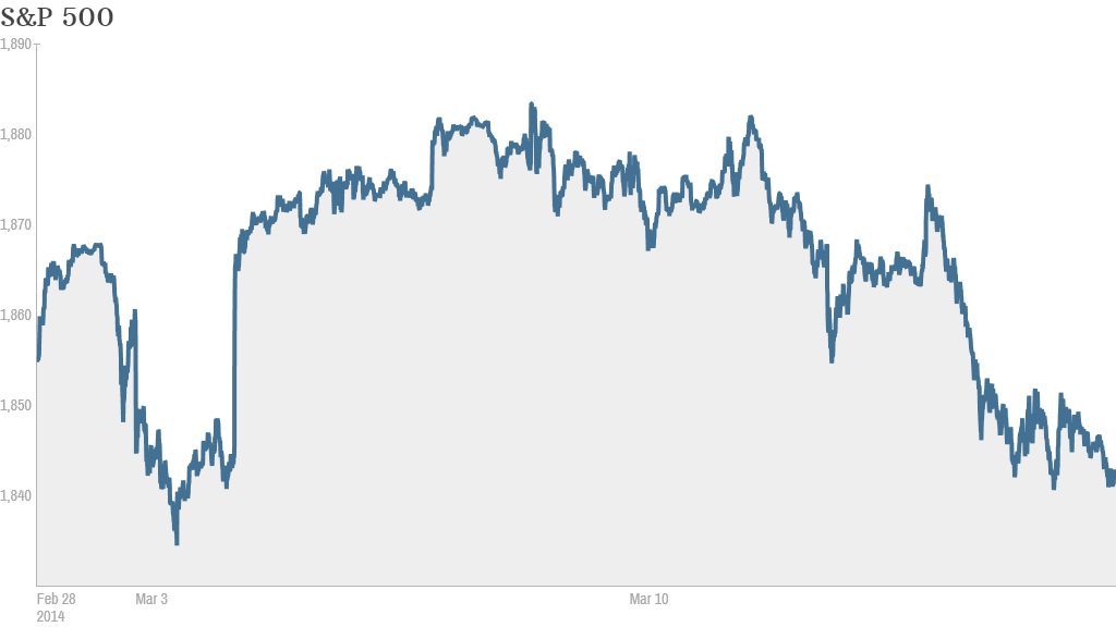 S&P 500 Month to Date 