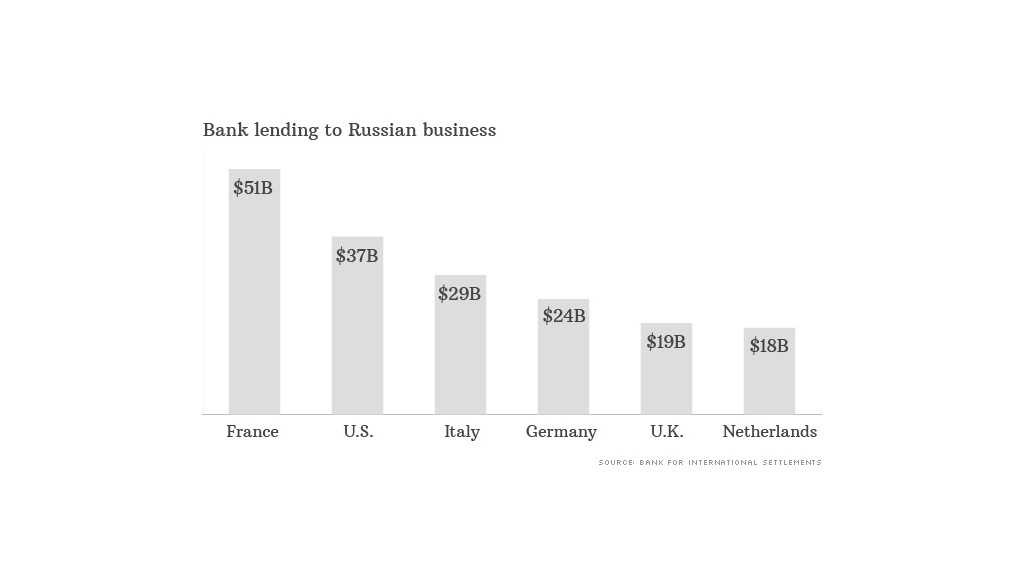 lending russia