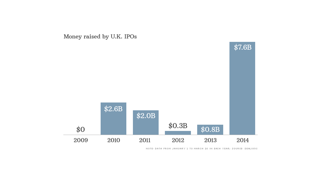 uk ipos