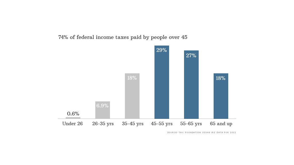 taxes over 45