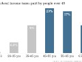 Who pays most income taxes? People 45 and up