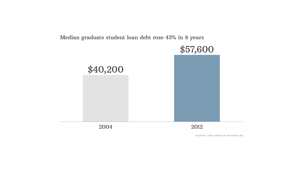 chart graduate student loan debt