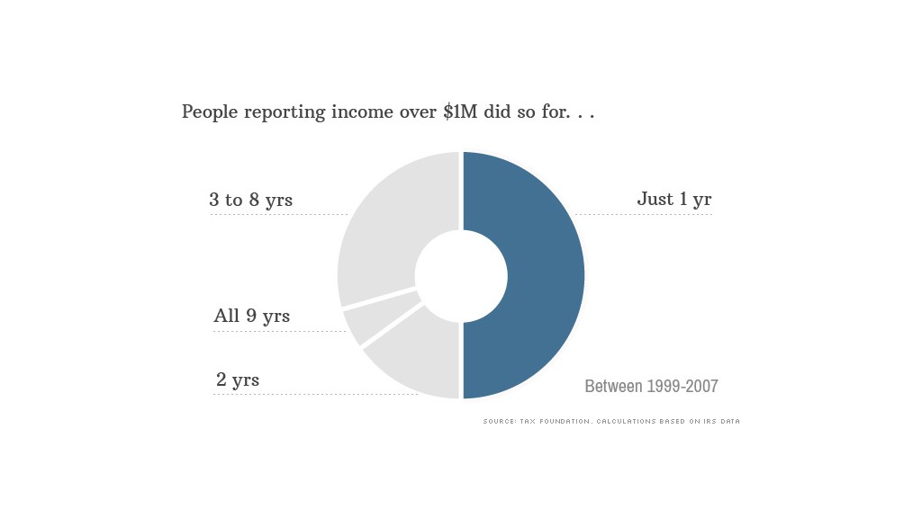 top income reporting