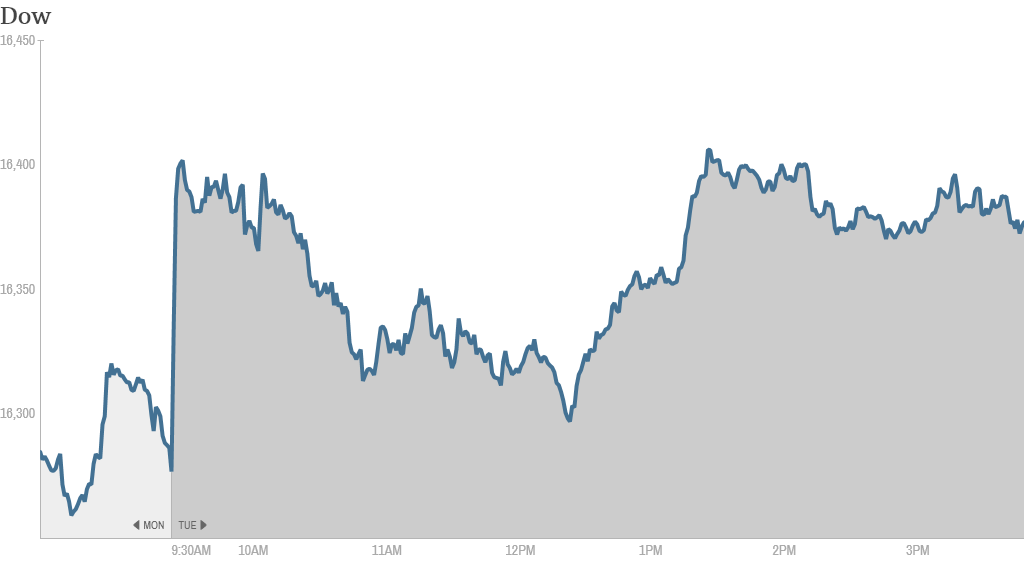 Dow Close 