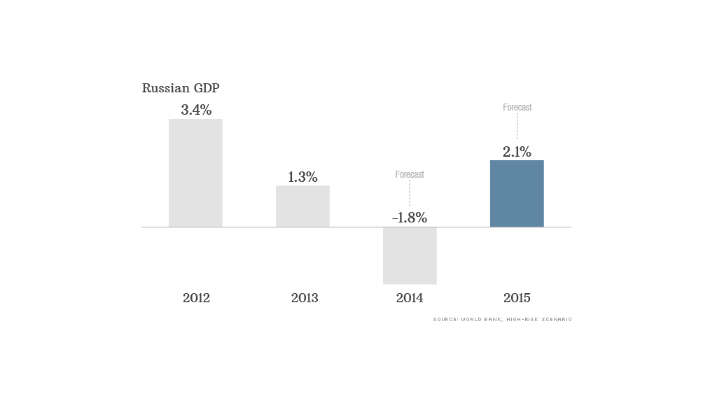 chart russian gdp