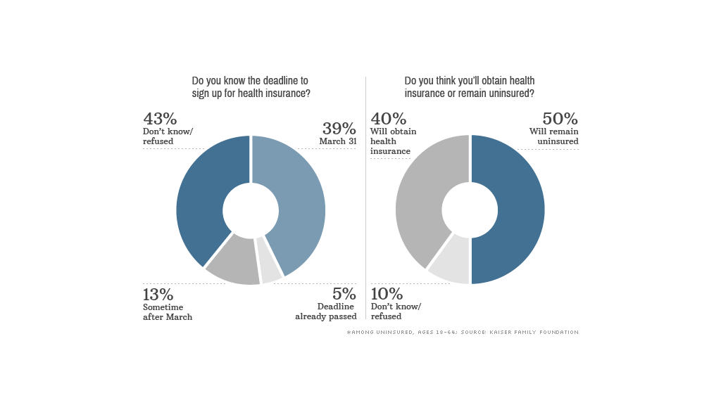 Most uninsured don't know Obamacare deadline