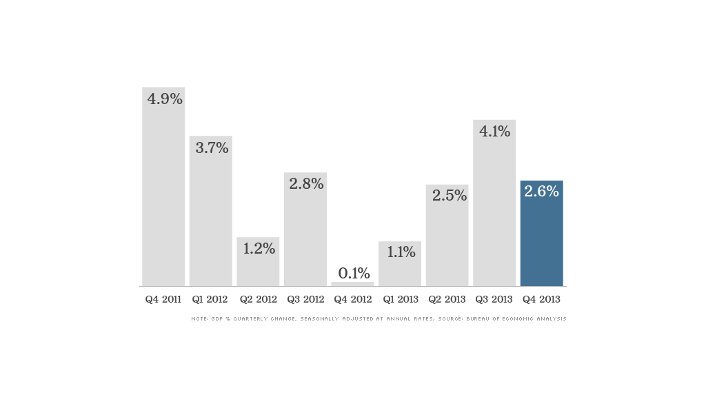 gdp data 032714