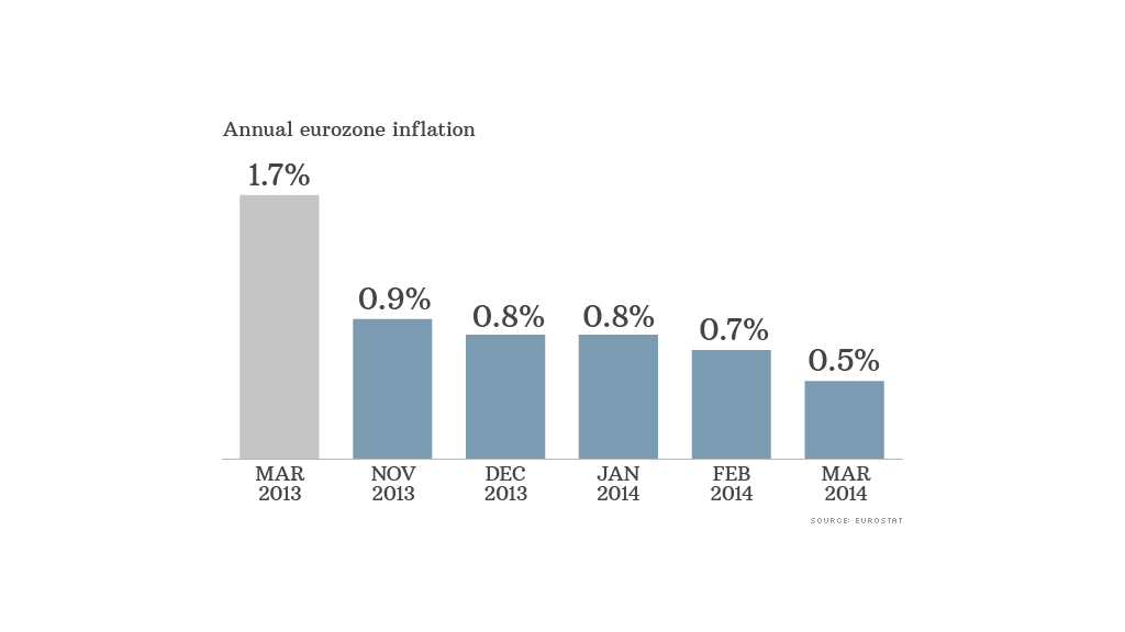 eurozone inflation 033114