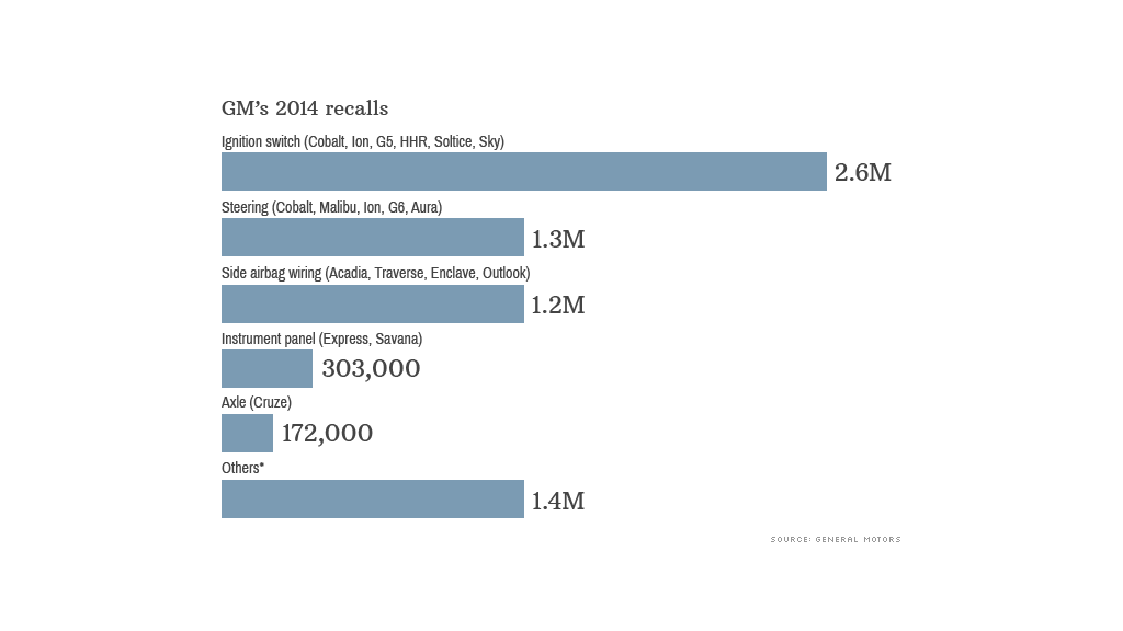 GM recalls reach nearly 7 million