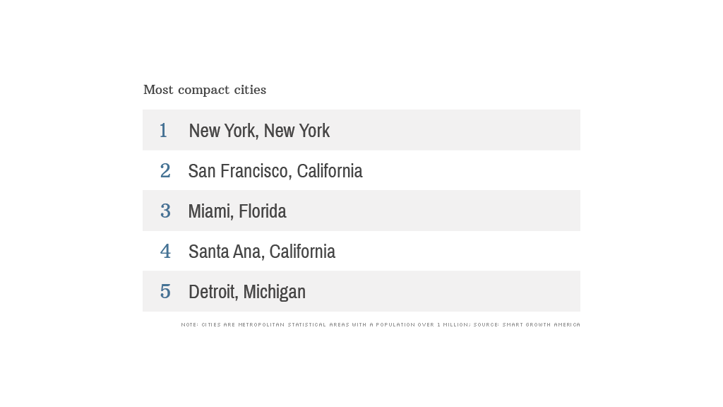 top cities dense