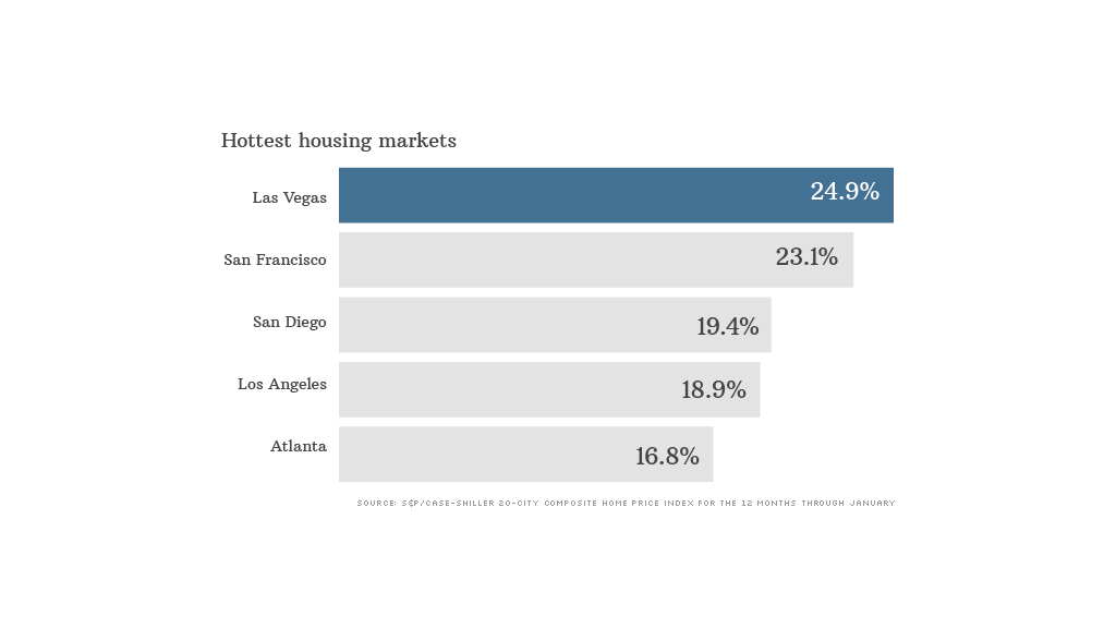 hottest housing markets