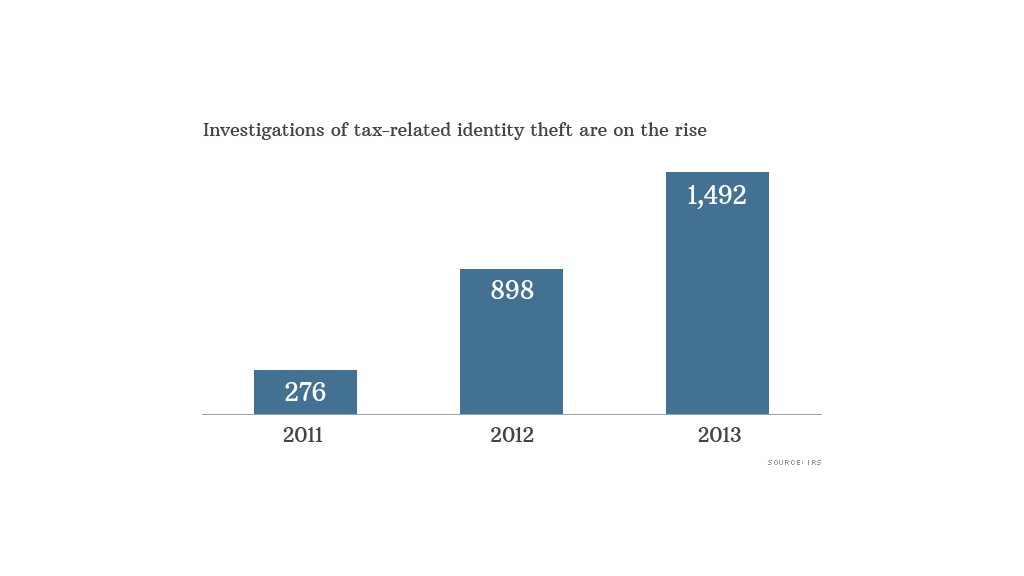 tax identity theft