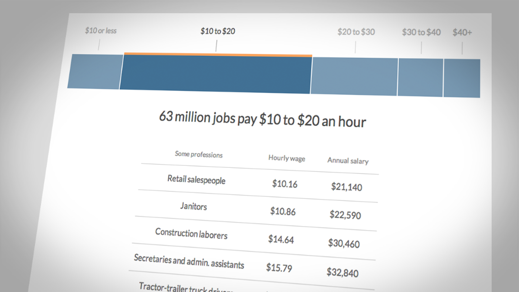 Most U.S. jobs pay under $20 an hour