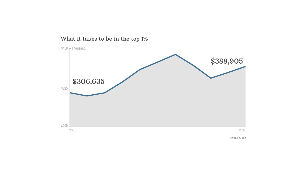 top one percent data