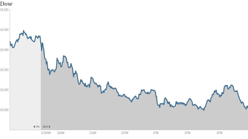 Dow Close 